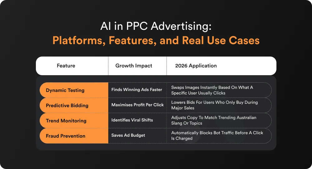 AI in PPC Advertising_ Platforms, Features, and Real Use Cases